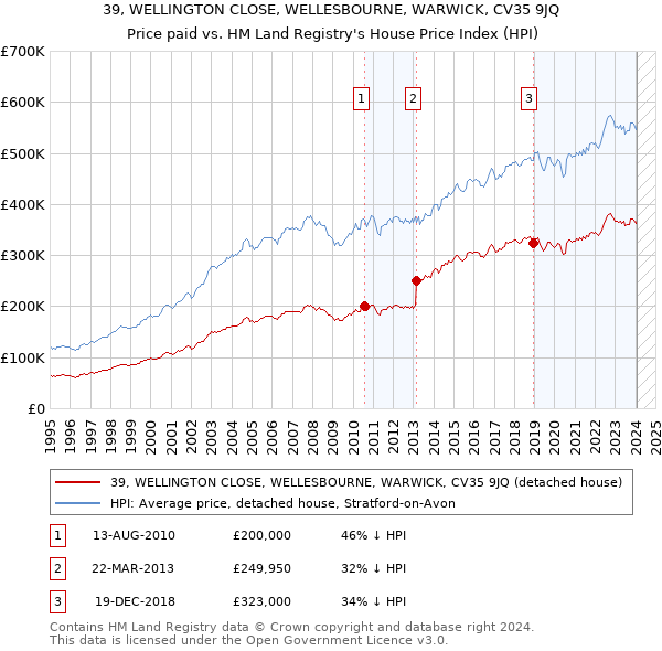 39, WELLINGTON CLOSE, WELLESBOURNE, WARWICK, CV35 9JQ: Price paid vs HM Land Registry's House Price Index