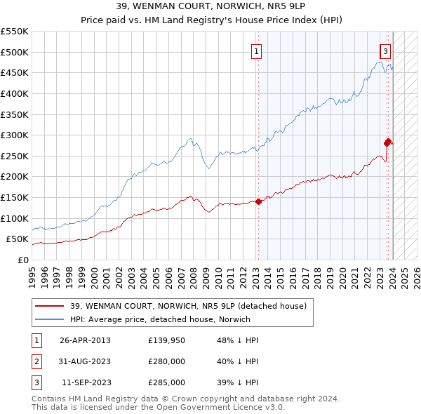 39, WENMAN COURT, NORWICH, NR5 9LP: Price paid vs HM Land Registry's House Price Index