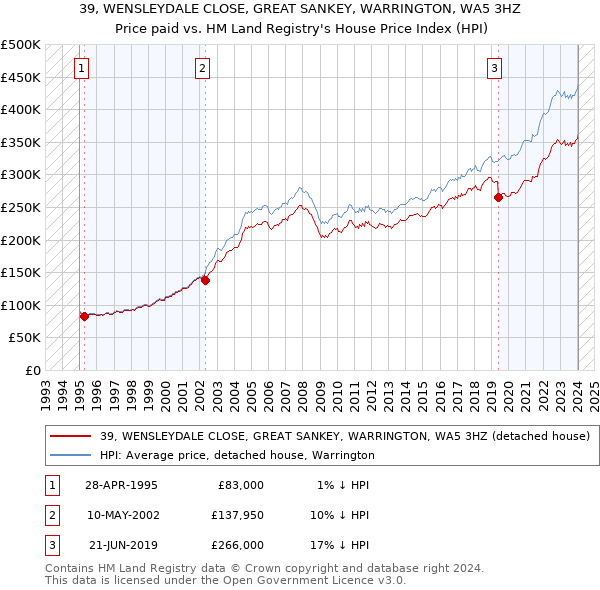 39, WENSLEYDALE CLOSE, GREAT SANKEY, WARRINGTON, WA5 3HZ: Price paid vs HM Land Registry's House Price Index