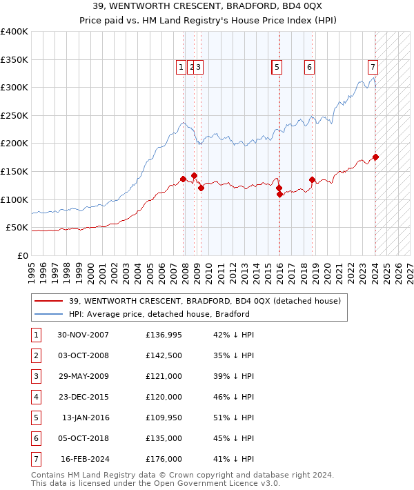 39, WENTWORTH CRESCENT, BRADFORD, BD4 0QX: Price paid vs HM Land Registry's House Price Index