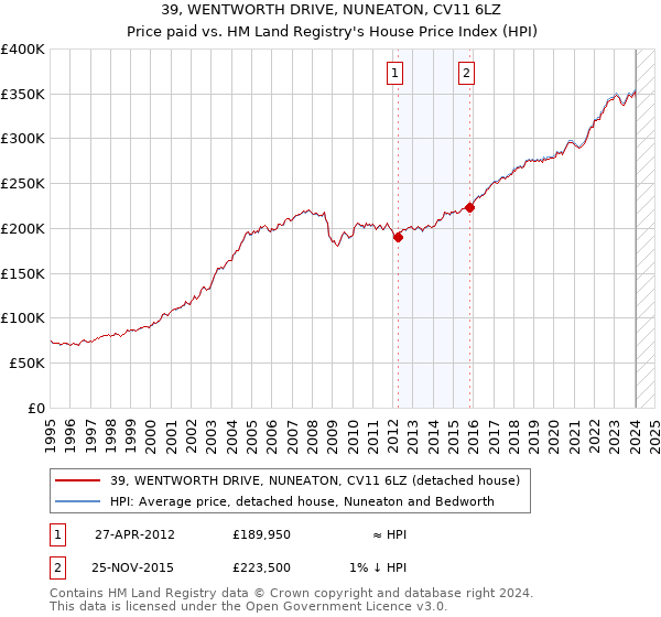 39, WENTWORTH DRIVE, NUNEATON, CV11 6LZ: Price paid vs HM Land Registry's House Price Index