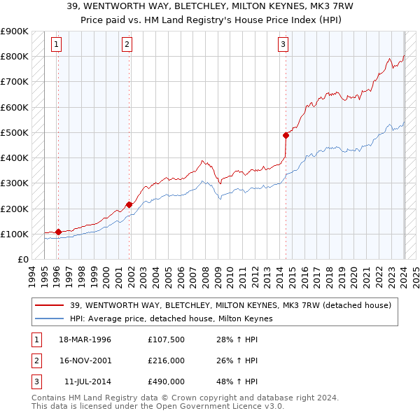 39, WENTWORTH WAY, BLETCHLEY, MILTON KEYNES, MK3 7RW: Price paid vs HM Land Registry's House Price Index