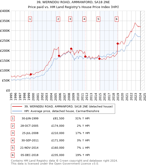 39, WERNDDU ROAD, AMMANFORD, SA18 2NE: Price paid vs HM Land Registry's House Price Index