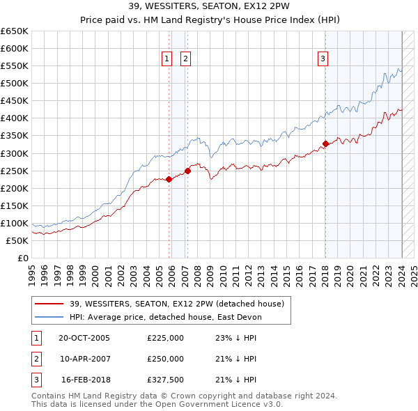 39, WESSITERS, SEATON, EX12 2PW: Price paid vs HM Land Registry's House Price Index