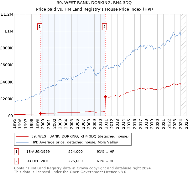39, WEST BANK, DORKING, RH4 3DQ: Price paid vs HM Land Registry's House Price Index
