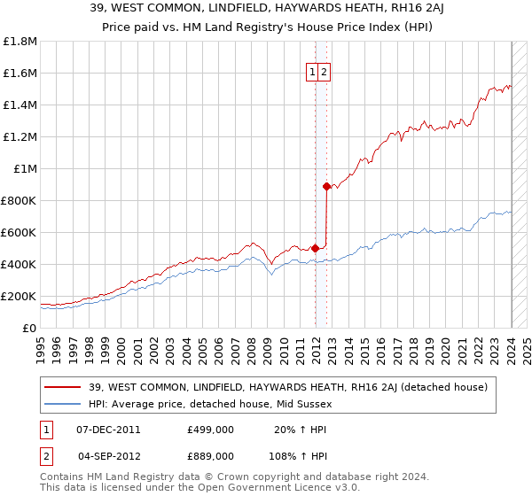 39, WEST COMMON, LINDFIELD, HAYWARDS HEATH, RH16 2AJ: Price paid vs HM Land Registry's House Price Index
