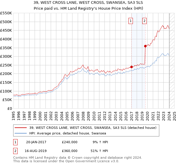 39, WEST CROSS LANE, WEST CROSS, SWANSEA, SA3 5LS: Price paid vs HM Land Registry's House Price Index