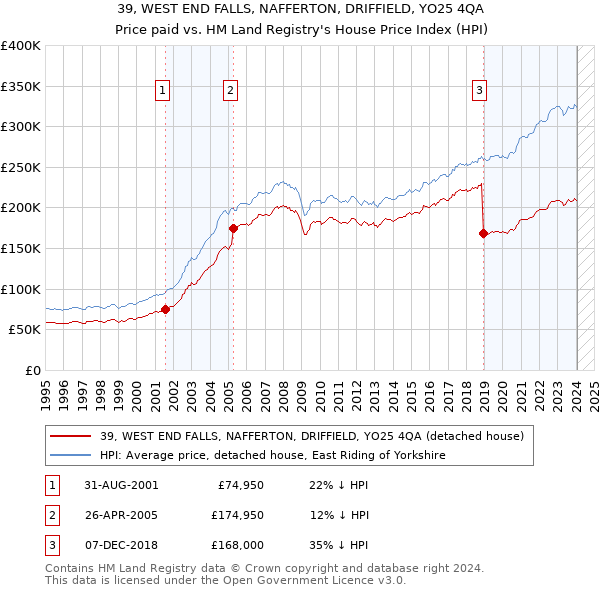 39, WEST END FALLS, NAFFERTON, DRIFFIELD, YO25 4QA: Price paid vs HM Land Registry's House Price Index