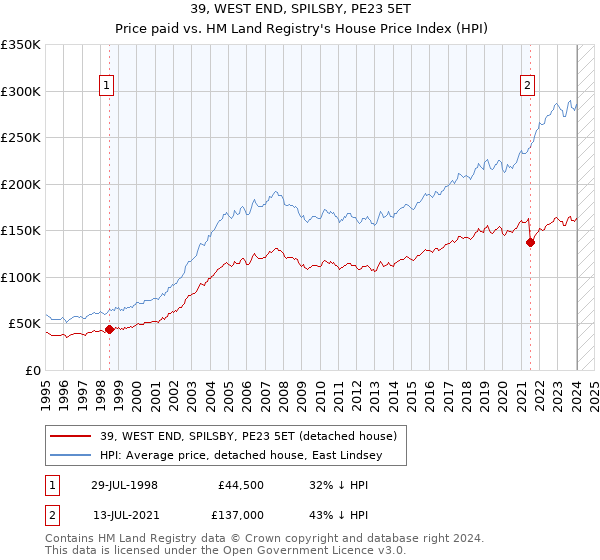 39, WEST END, SPILSBY, PE23 5ET: Price paid vs HM Land Registry's House Price Index