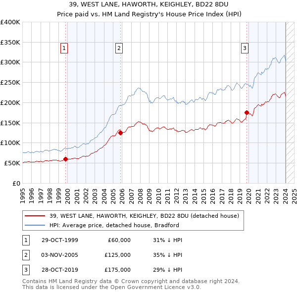 39, WEST LANE, HAWORTH, KEIGHLEY, BD22 8DU: Price paid vs HM Land Registry's House Price Index