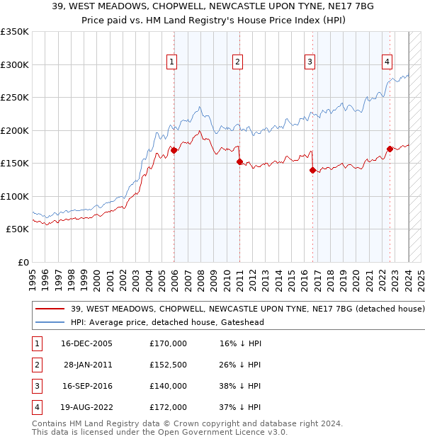 39, WEST MEADOWS, CHOPWELL, NEWCASTLE UPON TYNE, NE17 7BG: Price paid vs HM Land Registry's House Price Index