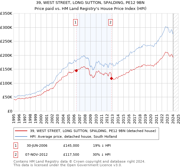 39, WEST STREET, LONG SUTTON, SPALDING, PE12 9BN: Price paid vs HM Land Registry's House Price Index
