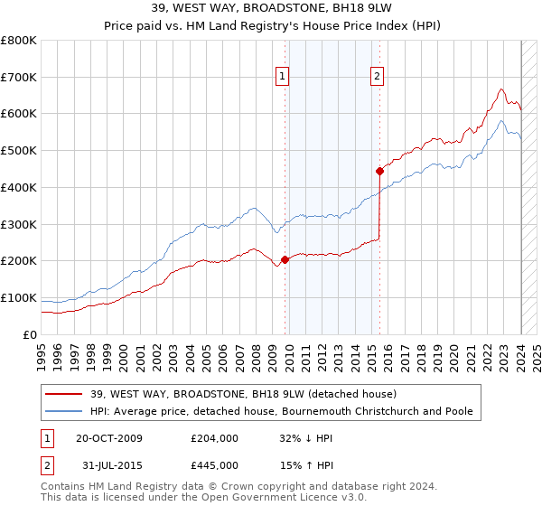 39, WEST WAY, BROADSTONE, BH18 9LW: Price paid vs HM Land Registry's House Price Index