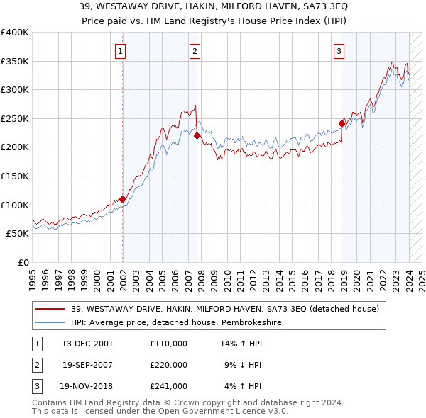 39, WESTAWAY DRIVE, HAKIN, MILFORD HAVEN, SA73 3EQ: Price paid vs HM Land Registry's House Price Index