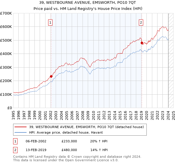 39, WESTBOURNE AVENUE, EMSWORTH, PO10 7QT: Price paid vs HM Land Registry's House Price Index