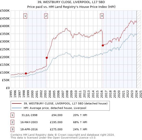 39, WESTBURY CLOSE, LIVERPOOL, L17 5BD: Price paid vs HM Land Registry's House Price Index