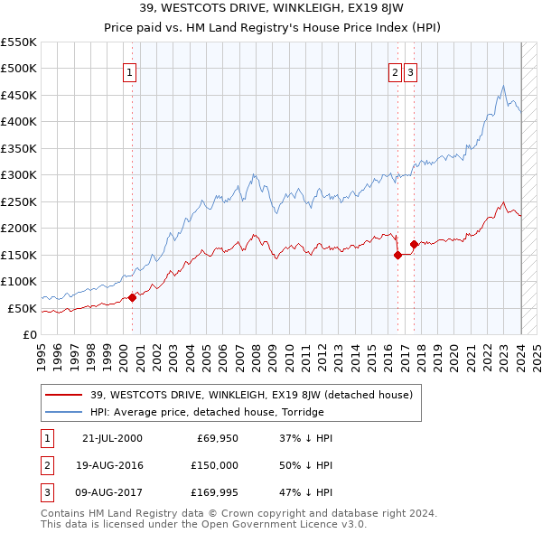 39, WESTCOTS DRIVE, WINKLEIGH, EX19 8JW: Price paid vs HM Land Registry's House Price Index