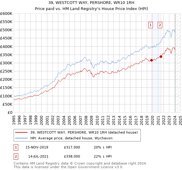 39, WESTCOTT WAY, PERSHORE, WR10 1RH: Price paid vs HM Land Registry's House Price Index