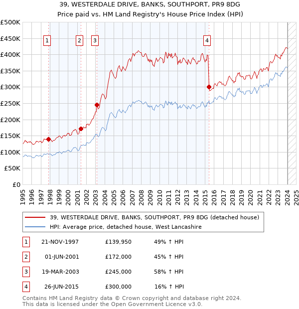 39, WESTERDALE DRIVE, BANKS, SOUTHPORT, PR9 8DG: Price paid vs HM Land Registry's House Price Index