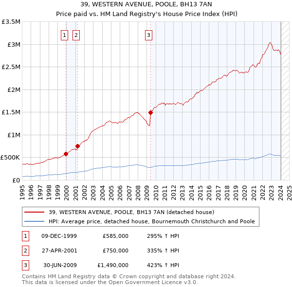 39, WESTERN AVENUE, POOLE, BH13 7AN: Price paid vs HM Land Registry's House Price Index