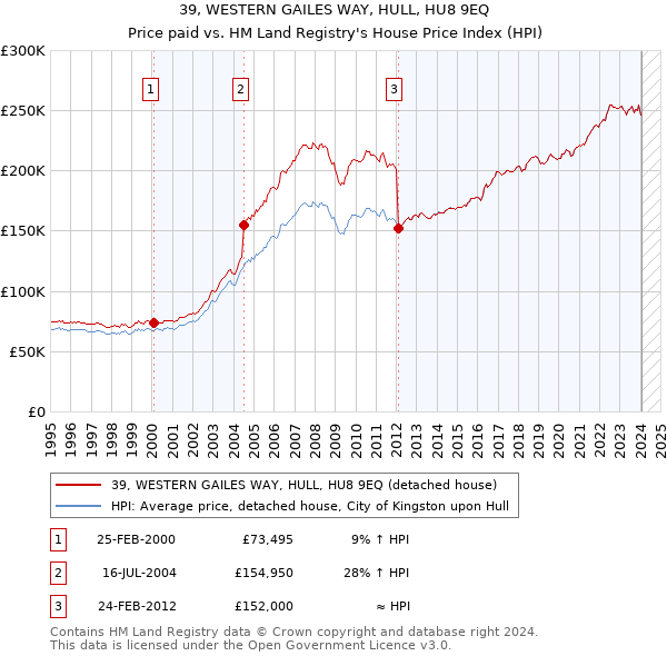 39, WESTERN GAILES WAY, HULL, HU8 9EQ: Price paid vs HM Land Registry's House Price Index