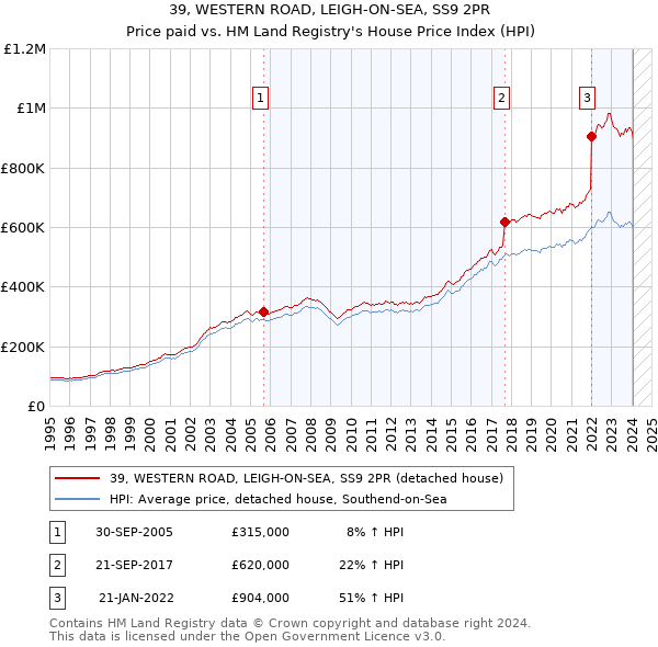 39, WESTERN ROAD, LEIGH-ON-SEA, SS9 2PR: Price paid vs HM Land Registry's House Price Index