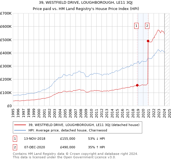 39, WESTFIELD DRIVE, LOUGHBOROUGH, LE11 3QJ: Price paid vs HM Land Registry's House Price Index