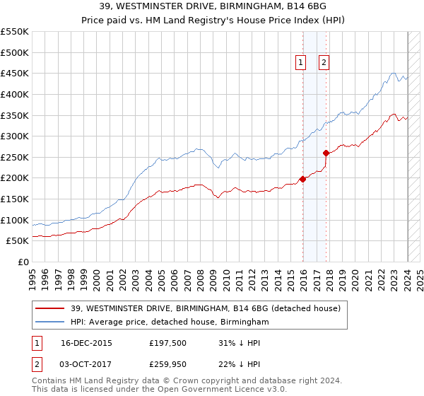 39, WESTMINSTER DRIVE, BIRMINGHAM, B14 6BG: Price paid vs HM Land Registry's House Price Index
