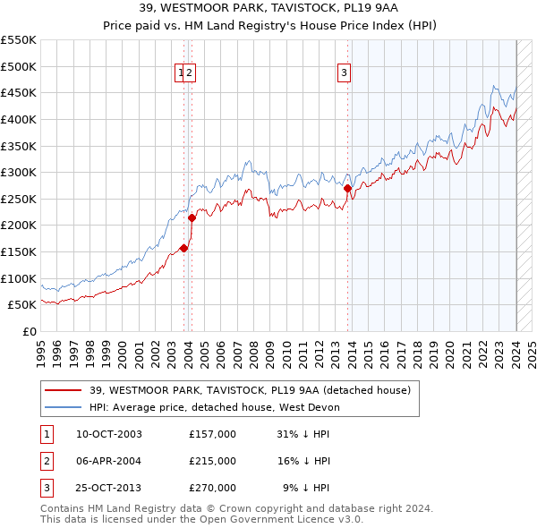 39, WESTMOOR PARK, TAVISTOCK, PL19 9AA: Price paid vs HM Land Registry's House Price Index