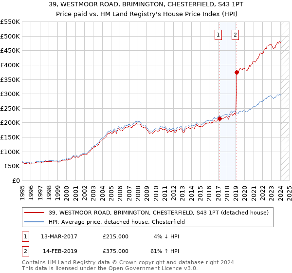 39, WESTMOOR ROAD, BRIMINGTON, CHESTERFIELD, S43 1PT: Price paid vs HM Land Registry's House Price Index
