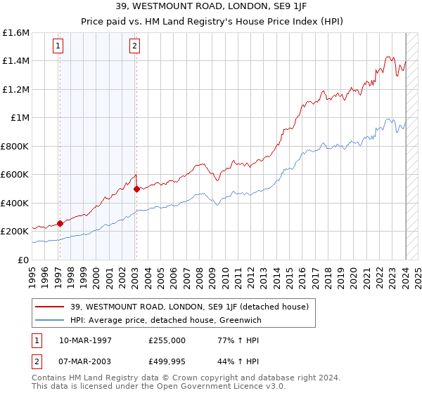 39, WESTMOUNT ROAD, LONDON, SE9 1JF: Price paid vs HM Land Registry's House Price Index