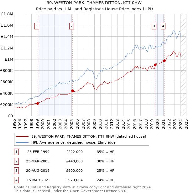 39, WESTON PARK, THAMES DITTON, KT7 0HW: Price paid vs HM Land Registry's House Price Index