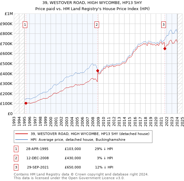 39, WESTOVER ROAD, HIGH WYCOMBE, HP13 5HY: Price paid vs HM Land Registry's House Price Index