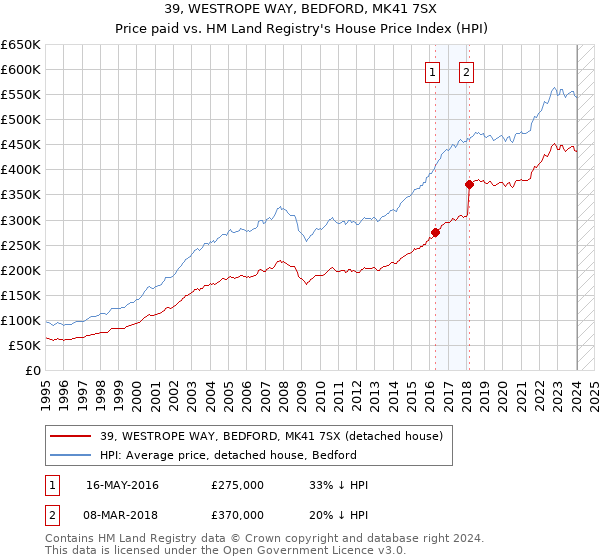 39, WESTROPE WAY, BEDFORD, MK41 7SX: Price paid vs HM Land Registry's House Price Index