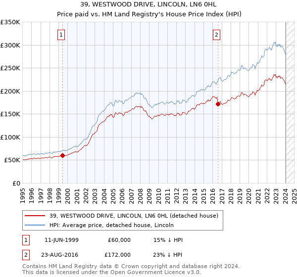 39, WESTWOOD DRIVE, LINCOLN, LN6 0HL: Price paid vs HM Land Registry's House Price Index