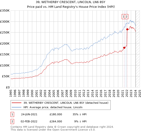 39, WETHERBY CRESCENT, LINCOLN, LN6 8SY: Price paid vs HM Land Registry's House Price Index