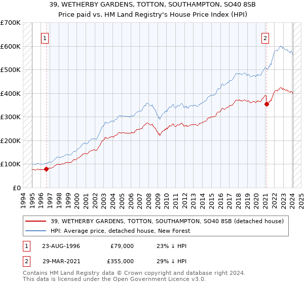 39, WETHERBY GARDENS, TOTTON, SOUTHAMPTON, SO40 8SB: Price paid vs HM Land Registry's House Price Index