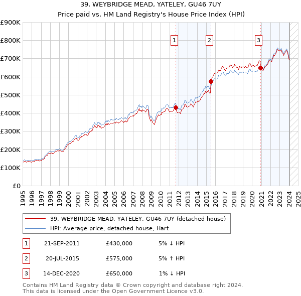 39, WEYBRIDGE MEAD, YATELEY, GU46 7UY: Price paid vs HM Land Registry's House Price Index