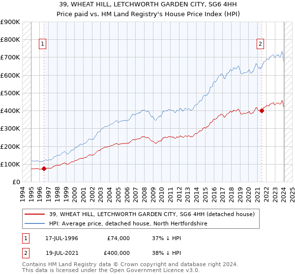 39, WHEAT HILL, LETCHWORTH GARDEN CITY, SG6 4HH: Price paid vs HM Land Registry's House Price Index