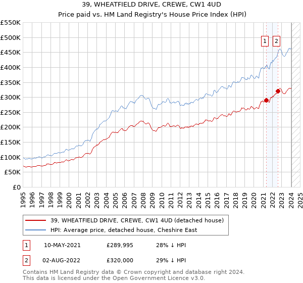 39, WHEATFIELD DRIVE, CREWE, CW1 4UD: Price paid vs HM Land Registry's House Price Index