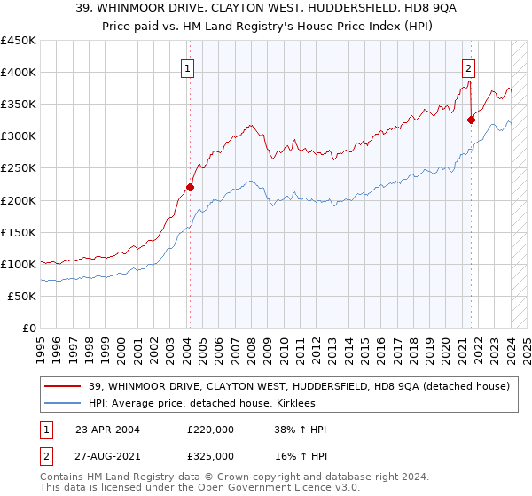 39, WHINMOOR DRIVE, CLAYTON WEST, HUDDERSFIELD, HD8 9QA: Price paid vs HM Land Registry's House Price Index