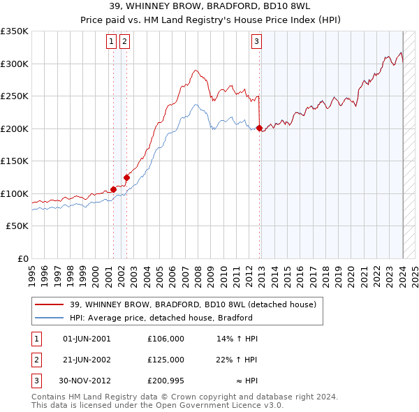 39, WHINNEY BROW, BRADFORD, BD10 8WL: Price paid vs HM Land Registry's House Price Index
