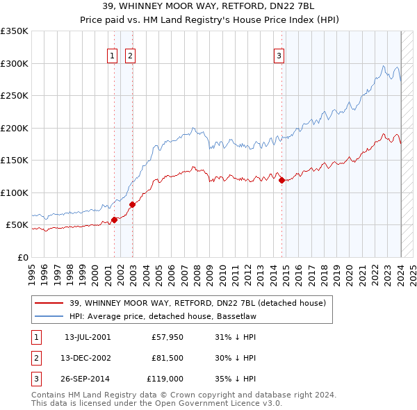 39, WHINNEY MOOR WAY, RETFORD, DN22 7BL: Price paid vs HM Land Registry's House Price Index