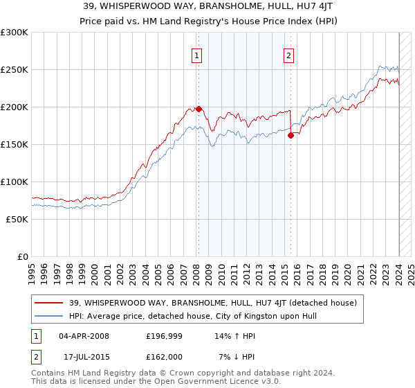 39, WHISPERWOOD WAY, BRANSHOLME, HULL, HU7 4JT: Price paid vs HM Land Registry's House Price Index