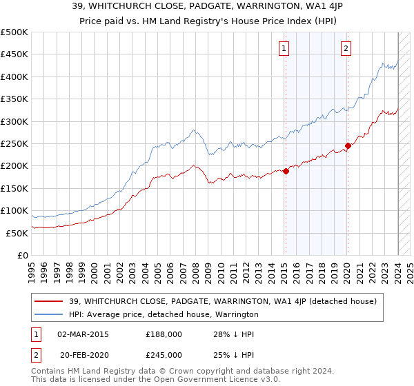 39, WHITCHURCH CLOSE, PADGATE, WARRINGTON, WA1 4JP: Price paid vs HM Land Registry's House Price Index