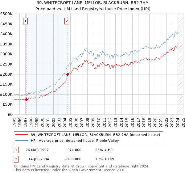 39, WHITECROFT LANE, MELLOR, BLACKBURN, BB2 7HA: Price paid vs HM Land Registry's House Price Index