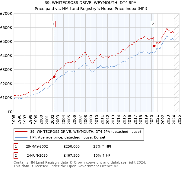 39, WHITECROSS DRIVE, WEYMOUTH, DT4 9PA: Price paid vs HM Land Registry's House Price Index