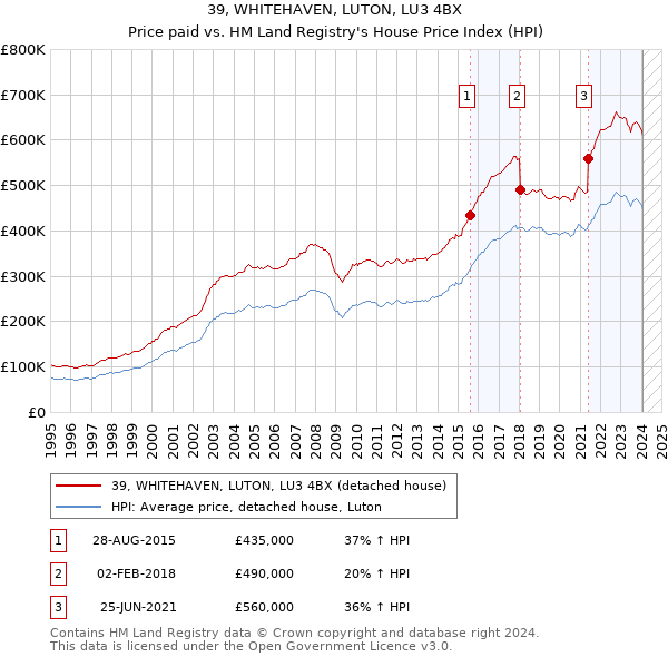 39, WHITEHAVEN, LUTON, LU3 4BX: Price paid vs HM Land Registry's House Price Index