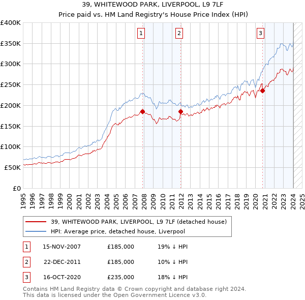 39, WHITEWOOD PARK, LIVERPOOL, L9 7LF: Price paid vs HM Land Registry's House Price Index