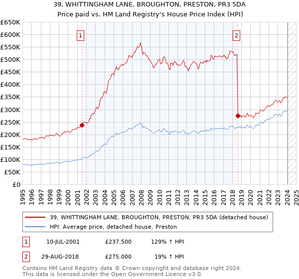 39, WHITTINGHAM LANE, BROUGHTON, PRESTON, PR3 5DA: Price paid vs HM Land Registry's House Price Index